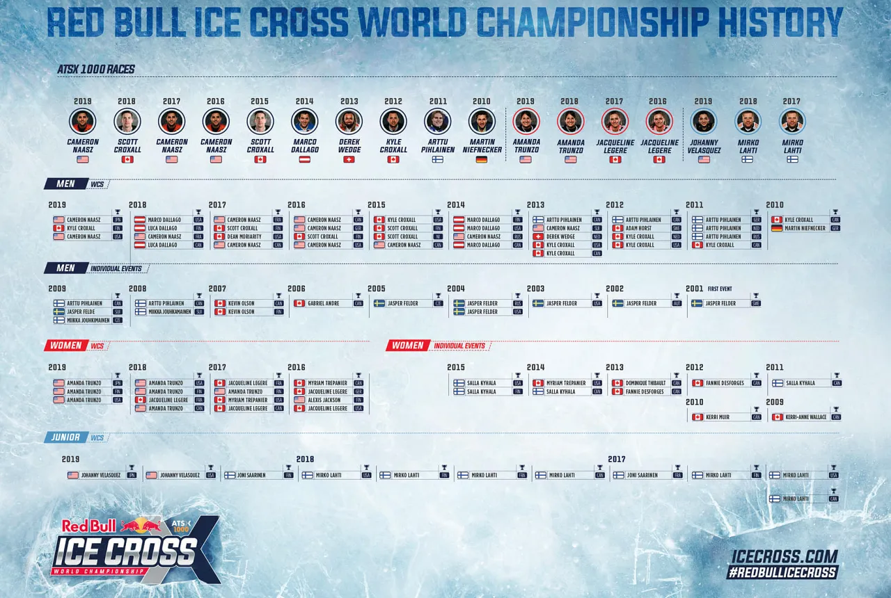 Информация Red Bull Ice Cross World Championship Innsbruck